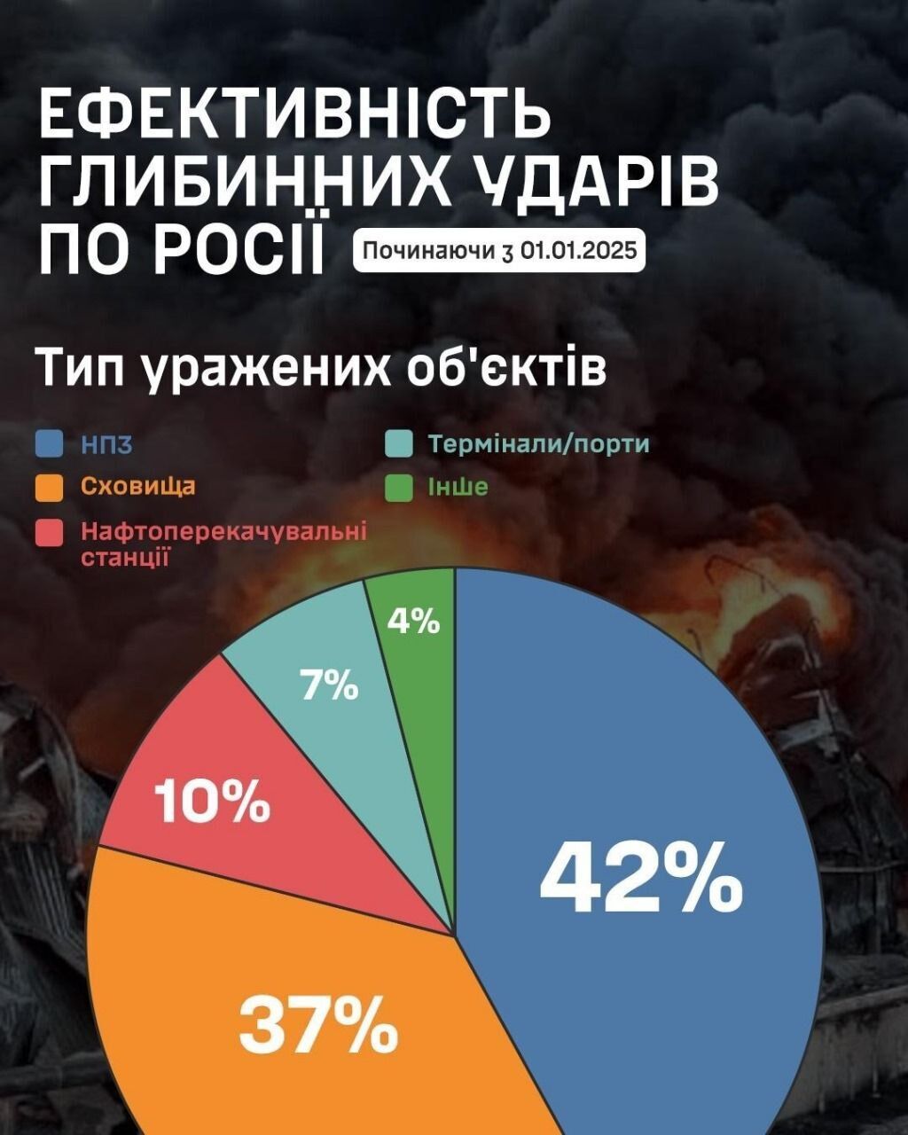 Каждый десятый был на глубину более тысячи километров: стали известны потери России от ударов Сил обороны Украины