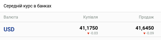 Курс доллара в украинских банках сегодня