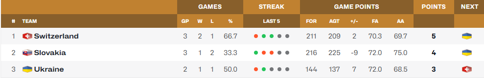 Украина – Швейцария: результат матча отбора к ЧМ-2027 по баскетболу