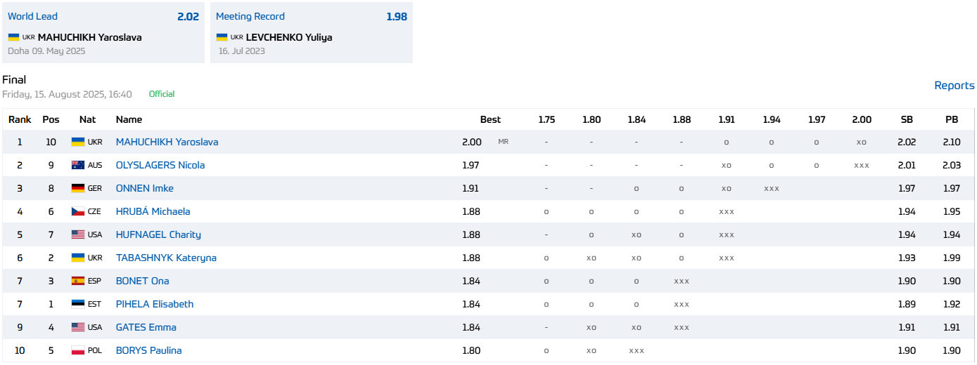 Магучих с рекордом выиграла "золото" этапа Бриллиантовой лиги. Видео