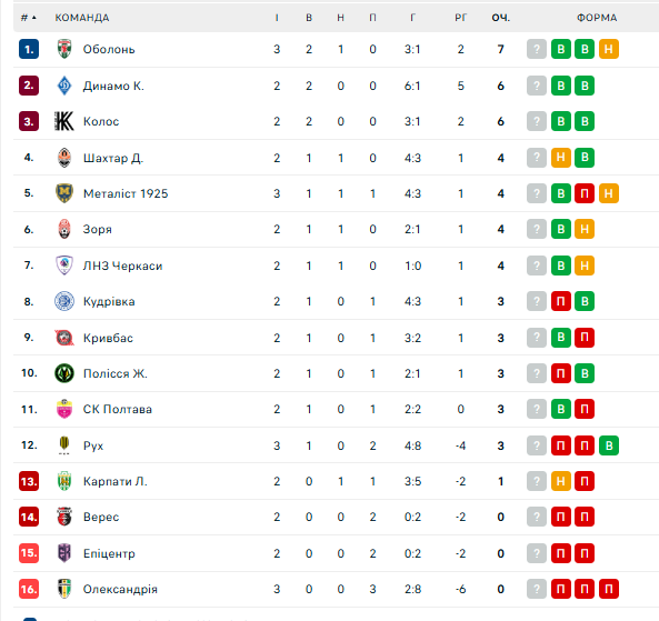Впервые в истории! В УПЛ произошло сенсационное событие