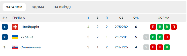 Украина добыла уверенную победу в пре-квалификации на чемпионат мира-2027 по баскетболу