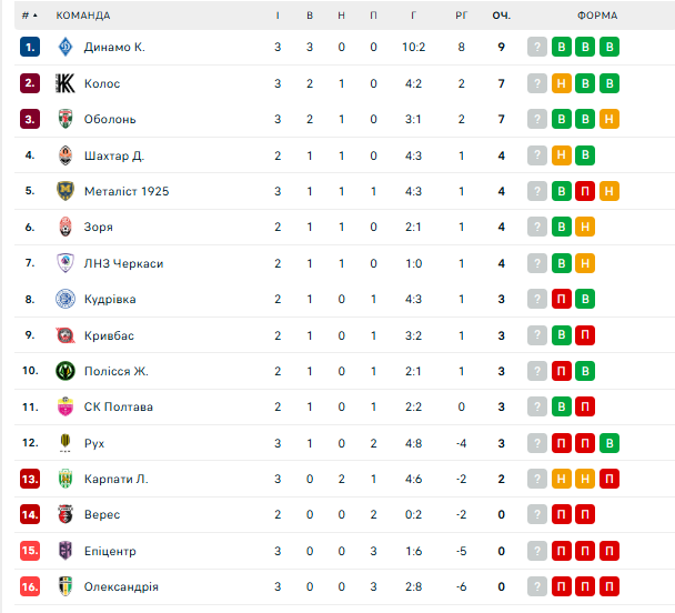 "Динамо" здобуло розгромну перемогу в УПЛ і одноосібно очолило таблицю. Відео