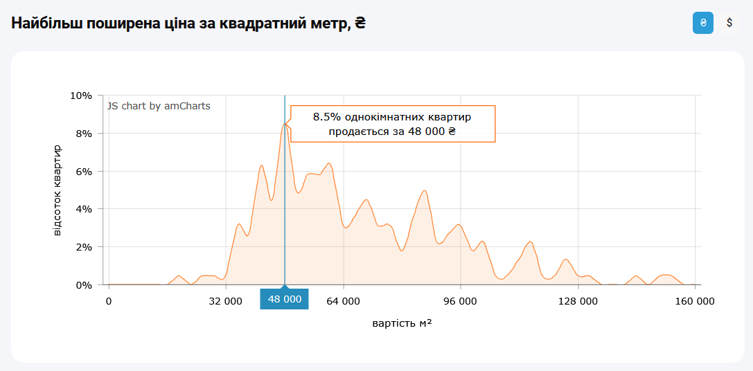 По какой цене "квадрата" купить квартиру проще всего