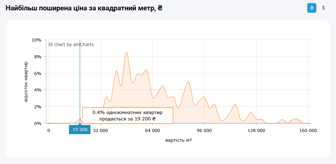 Сколько стоит квадратный метр в квартирах Киева