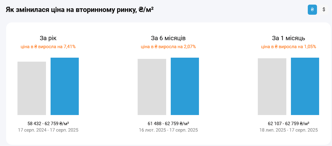 В Киеве заметно подорожали квартиры