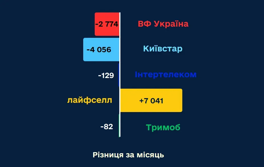 Найчастіше ж українці переносили свої мобільні номери на lifecell