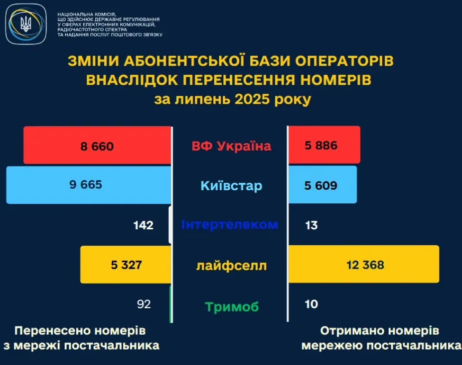 Найчастіше на інші оператори переходять абоненти 