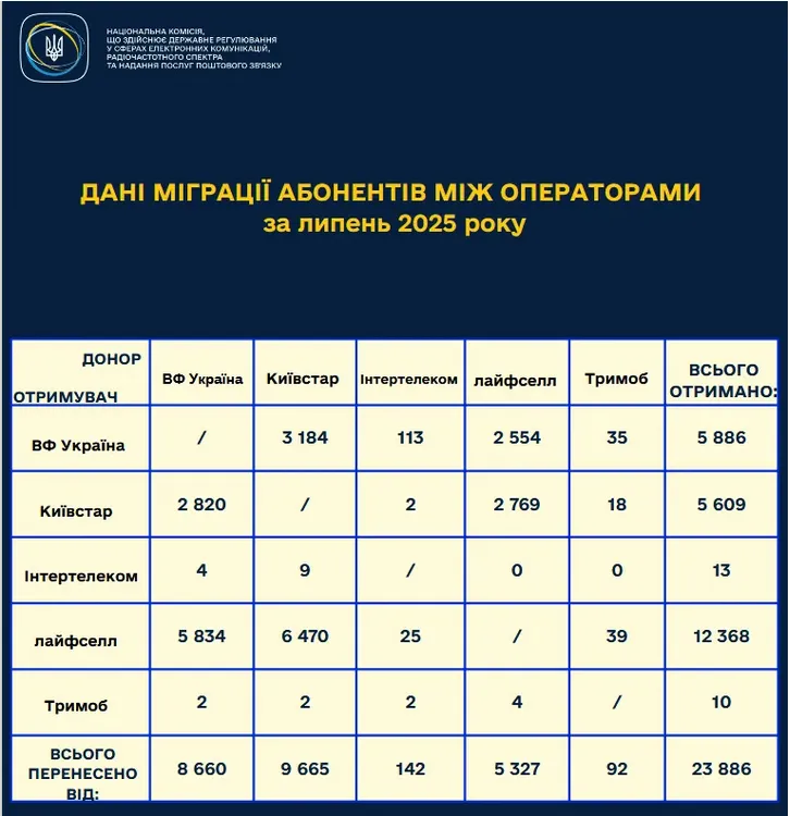 У липні українці провели 23 886 перенесення мобільних номерів з одного оператора на інший