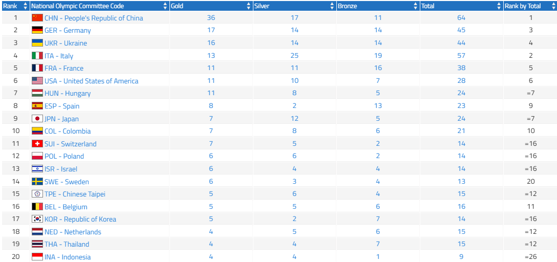 В Китае завершились Всемирные игры-2025. Где Украина