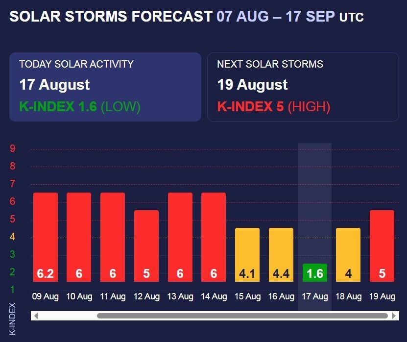 Магнитная буря 19 августа