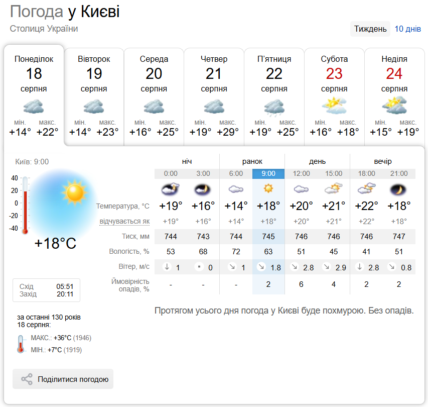 Без осадков и до +24°С: подробный прогноз погоды по Киевщине на 18 августа