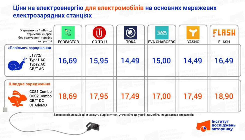 В Україні зросла подорожчав заряд електромобілів