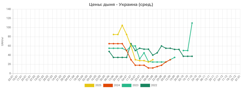 Стоимость популярного фрукта бьет рекорды