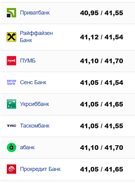 Курс доллара в украинских банках сегодня