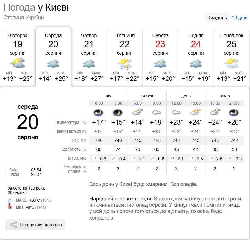 Без опадів та до +27°С: детальний прогноз погоди по Київщині на 20 серпня