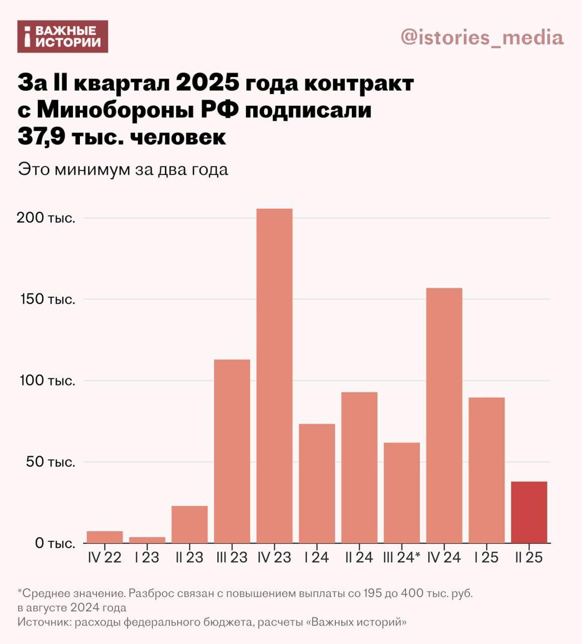 У Росії рекордно впав темп набору на контракт з міноборони: у чому причини