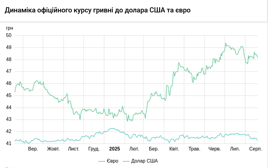 Как менялся курс доллара в Украине