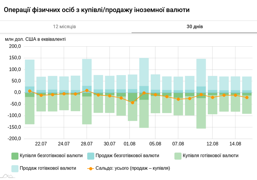 Сколько украинцы продавали и покупали наличную валюту