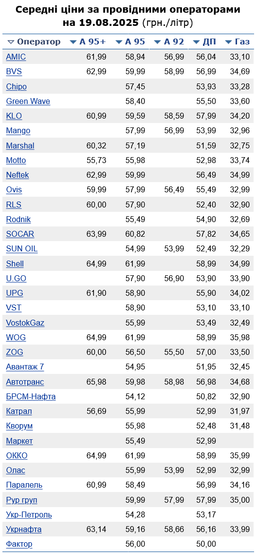 Скільки коштує бензин на українських АЗС сьогодні