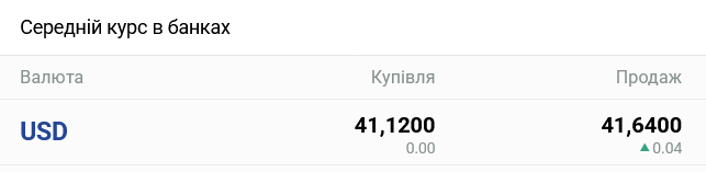 Який курс долара в українських банках сьогодні