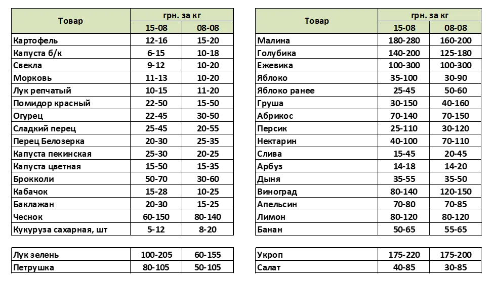 Как изменилась стоимость на овощи борщевого набора