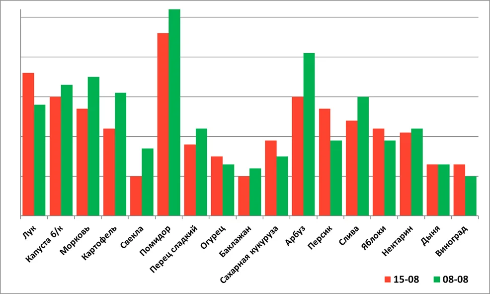 Как изменились цены на продукты в Украине