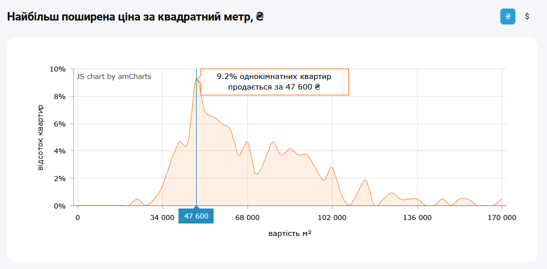 За якою ціною "квадрата" купити квартиру найпростіше