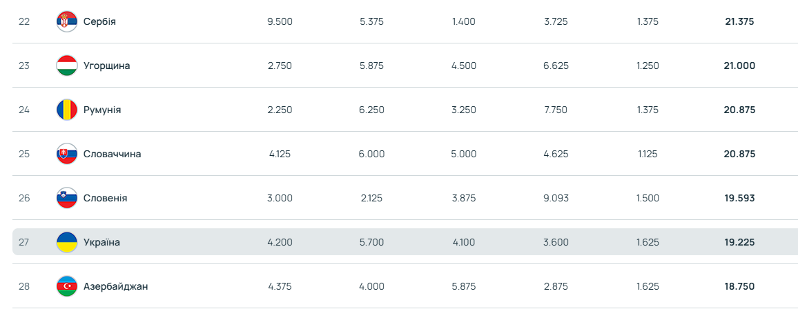 Разгромы в еврокубках помогут Украине в рейтинге УЕФА? Собрали все, что нужно знать о таблице коэффициентов
