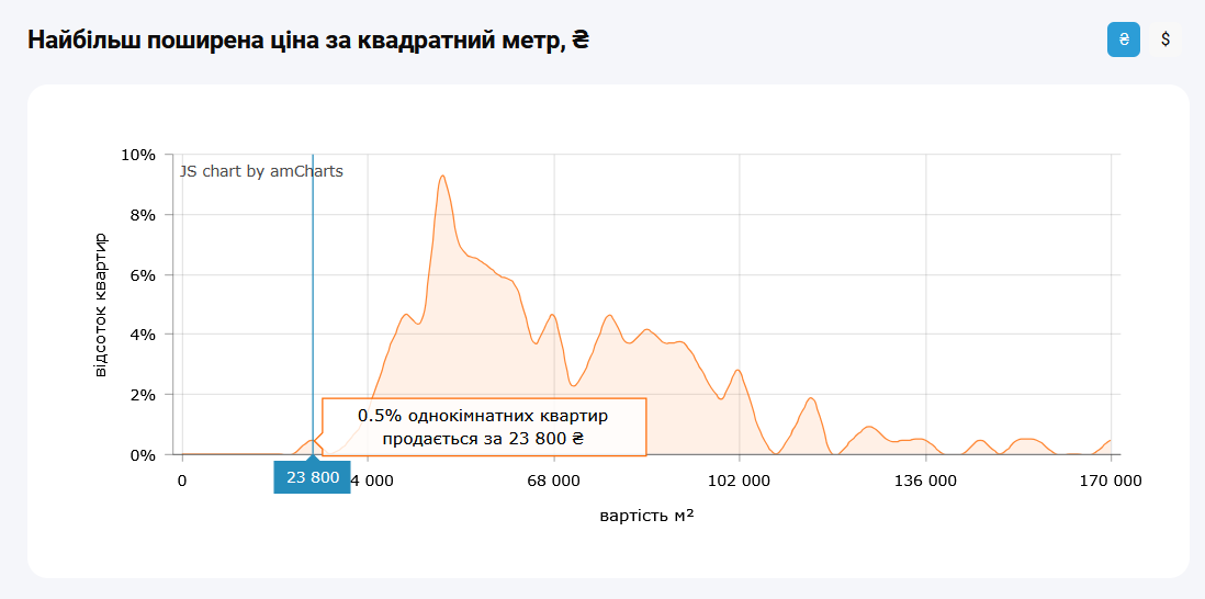 Скільки коштують квартири в Києві, ціна на квадратний метр