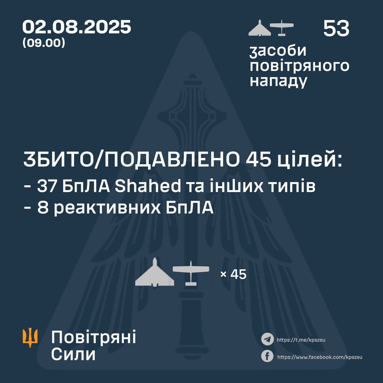 Защитники неба ночью сбили 45 из 53 дронов: есть попадания в пяти локациях