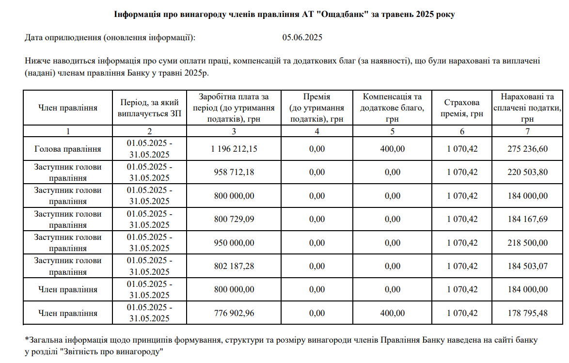 Зарплата Наумова в травні