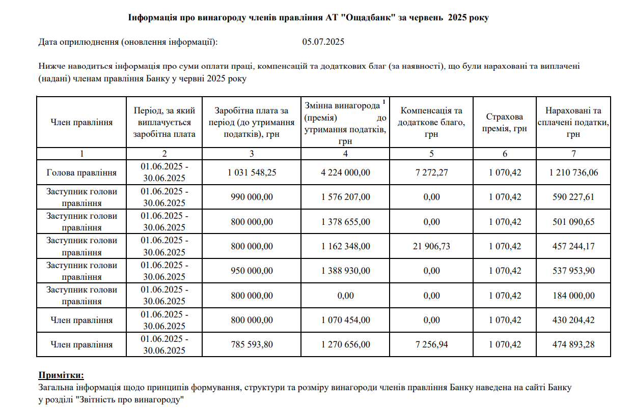 Зарплата Наумова в червні
