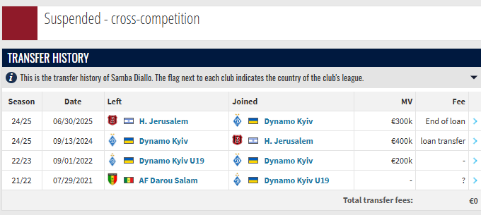 Футболисты "Динамо" получили дисквалификацию на все турниры