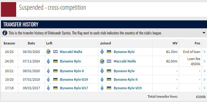 Футболисты "Динамо" получили дисквалификацию на все турниры