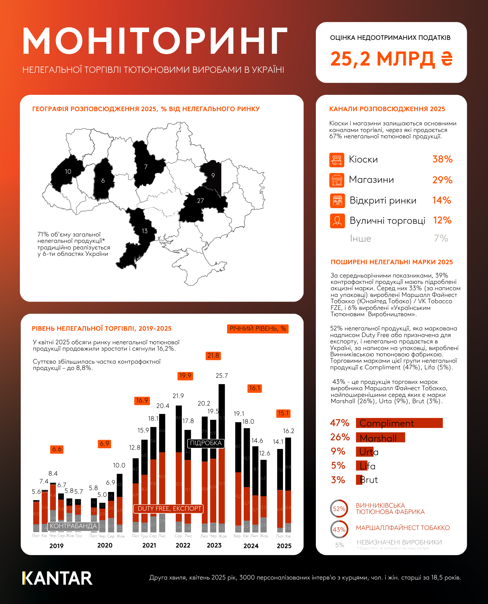 Нелегальный рынок табачных изделий в Украине вырос до 16,2%