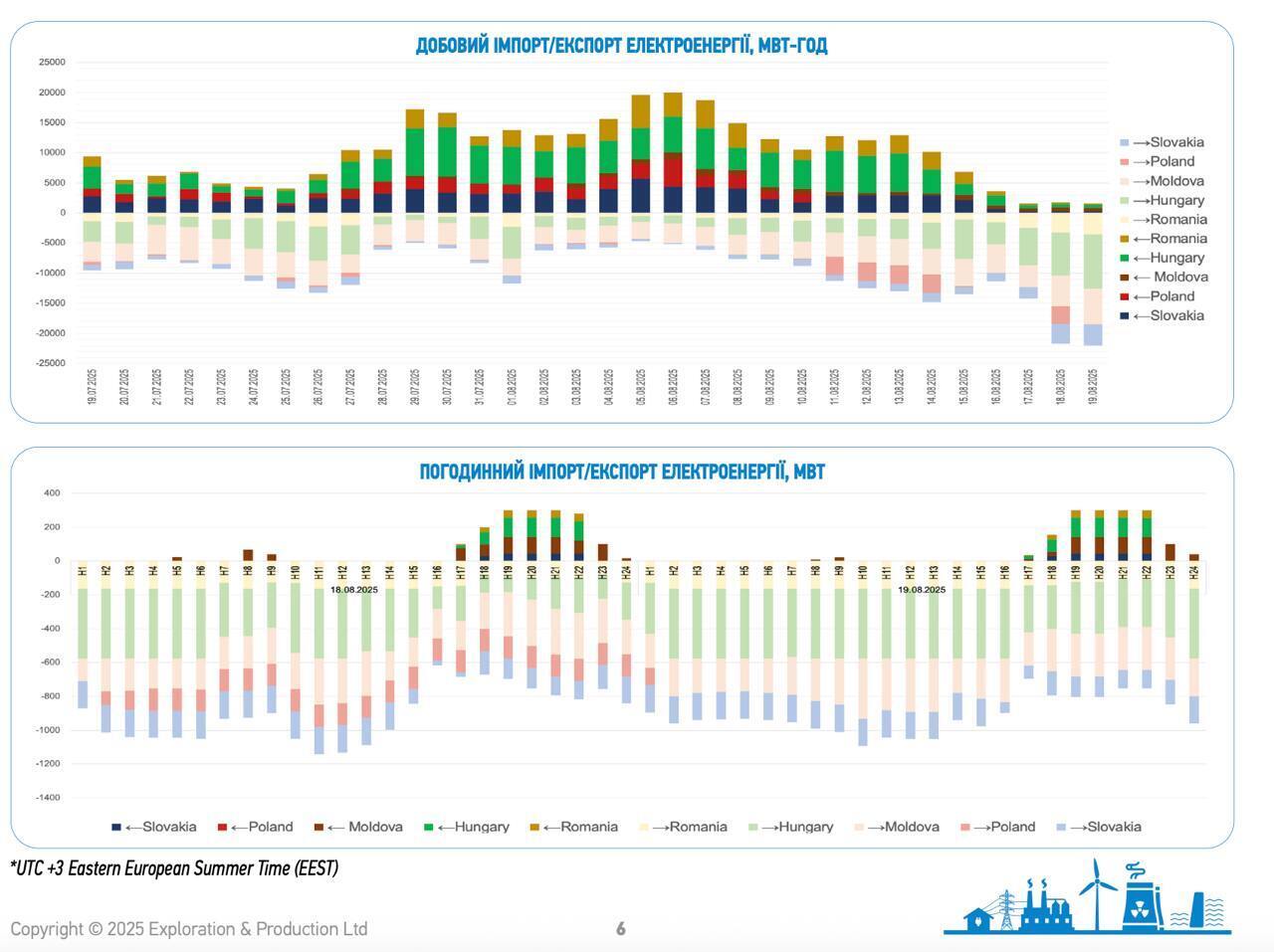 Показники експорту та імпорту електроенергії з та до України