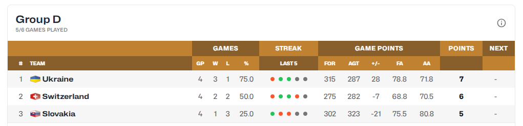 Украина выиграла пре-квалификацию на чемпионат мира по баскетболу-2027 и вышла в отборочный турнир