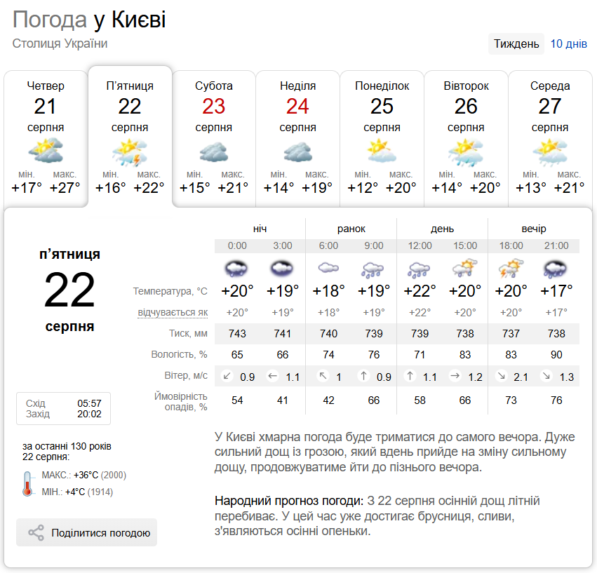 Гроза, град та шквали: прогноз погоди по Київщині на 22 серпня