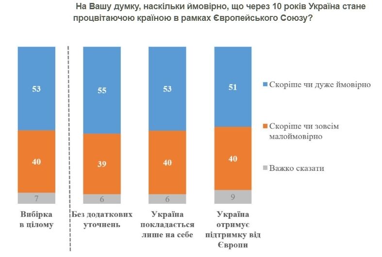 Сколько украинцев верят, что через 10 лет Украина будет процветающей страной-членом ЕС: результаты опроса