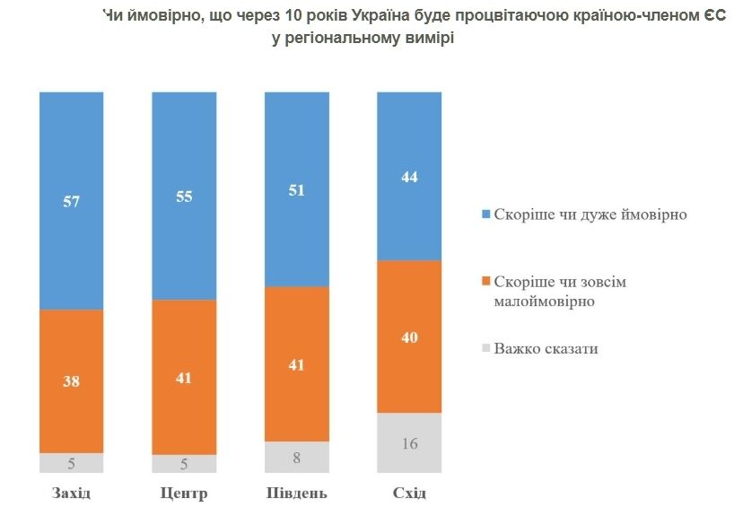 Сколько украинцев верят, что через 10 лет Украина будет процветающей страной-членом ЕС: результаты опроса