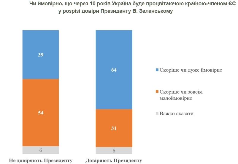 Сколько украинцев верят, что через 10 лет Украина будет процветающей страной-членом ЕС: результаты опроса