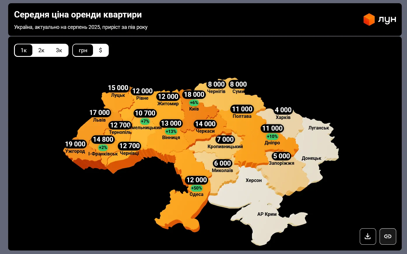 В Україні здорожчала оренда 1-кімнатних квартир
