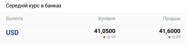 Курс долара в банках України