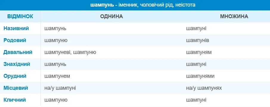 Шампунь – он или она? Как правильно на украинском