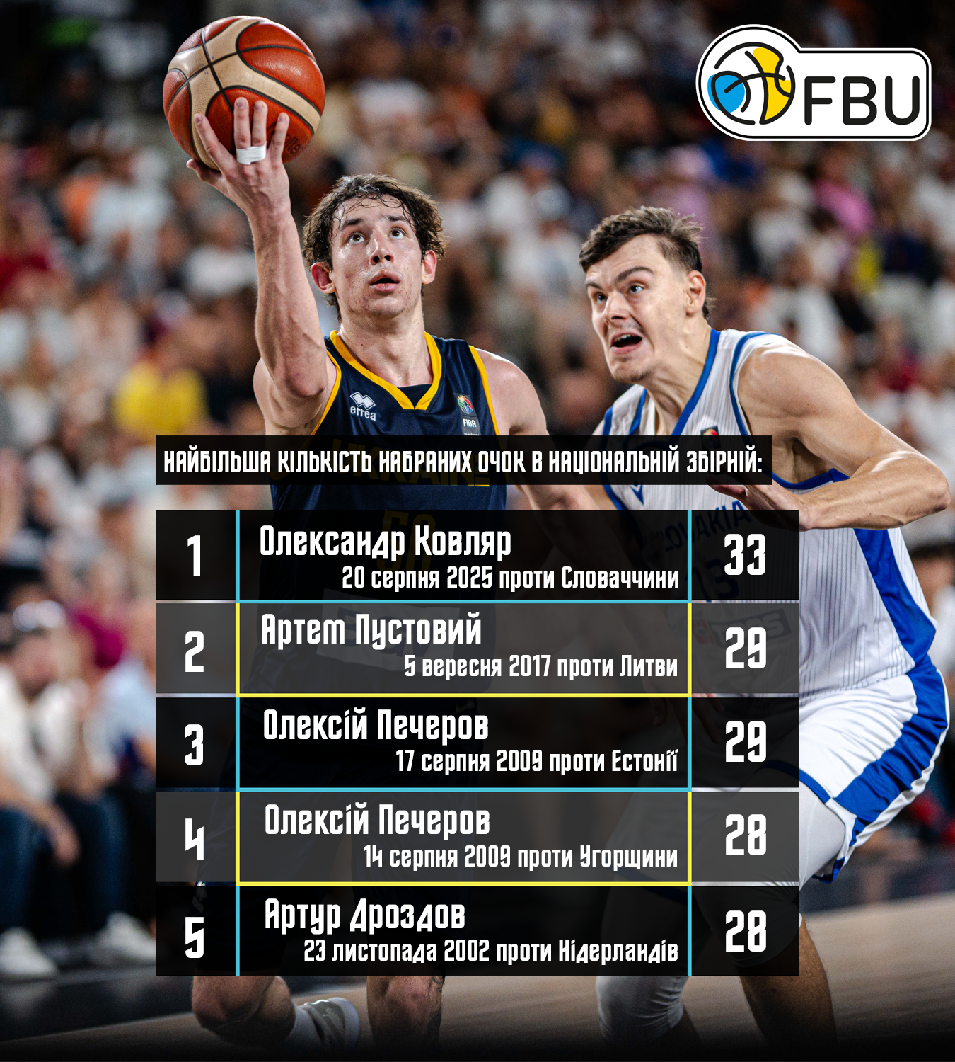 Игрок сборной Украины установил исторический рекорд результативности в матче пре-квалификации ЧМ-2027 по баскетболу. Видео