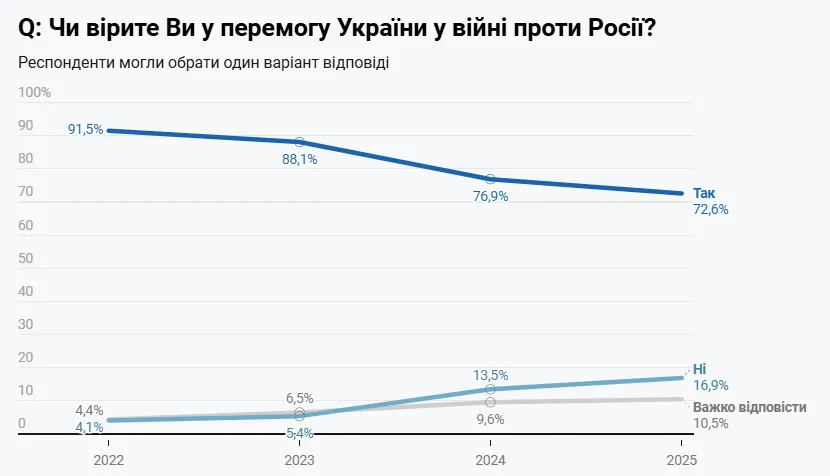 Скільки українців вірять у перемогу в війні проти Росії: результати опитування