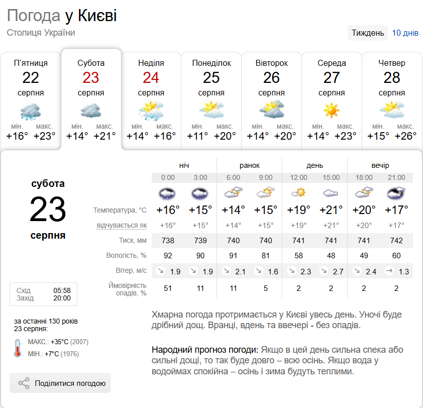 Без опадів та до +22°С: детальний прогноз погоди по Київщині на 23 серпня