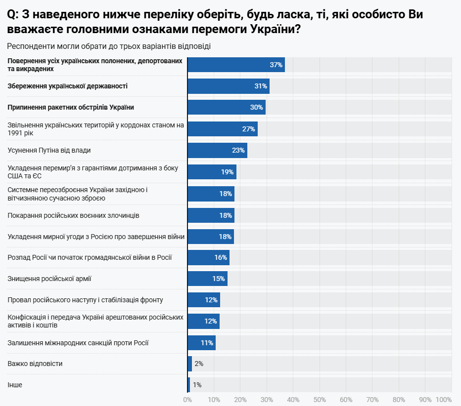 Скільки українців вірять у перемогу в війні проти Росії: результати опитування
