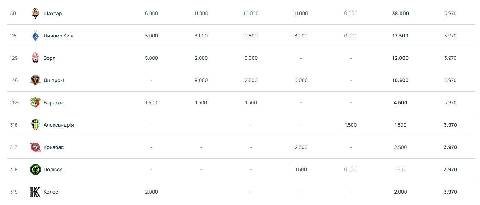 Клуб не існує – але досі сильний у єврокубках. Чому "Дніпро-1" зростає в рейтингу УЄФА